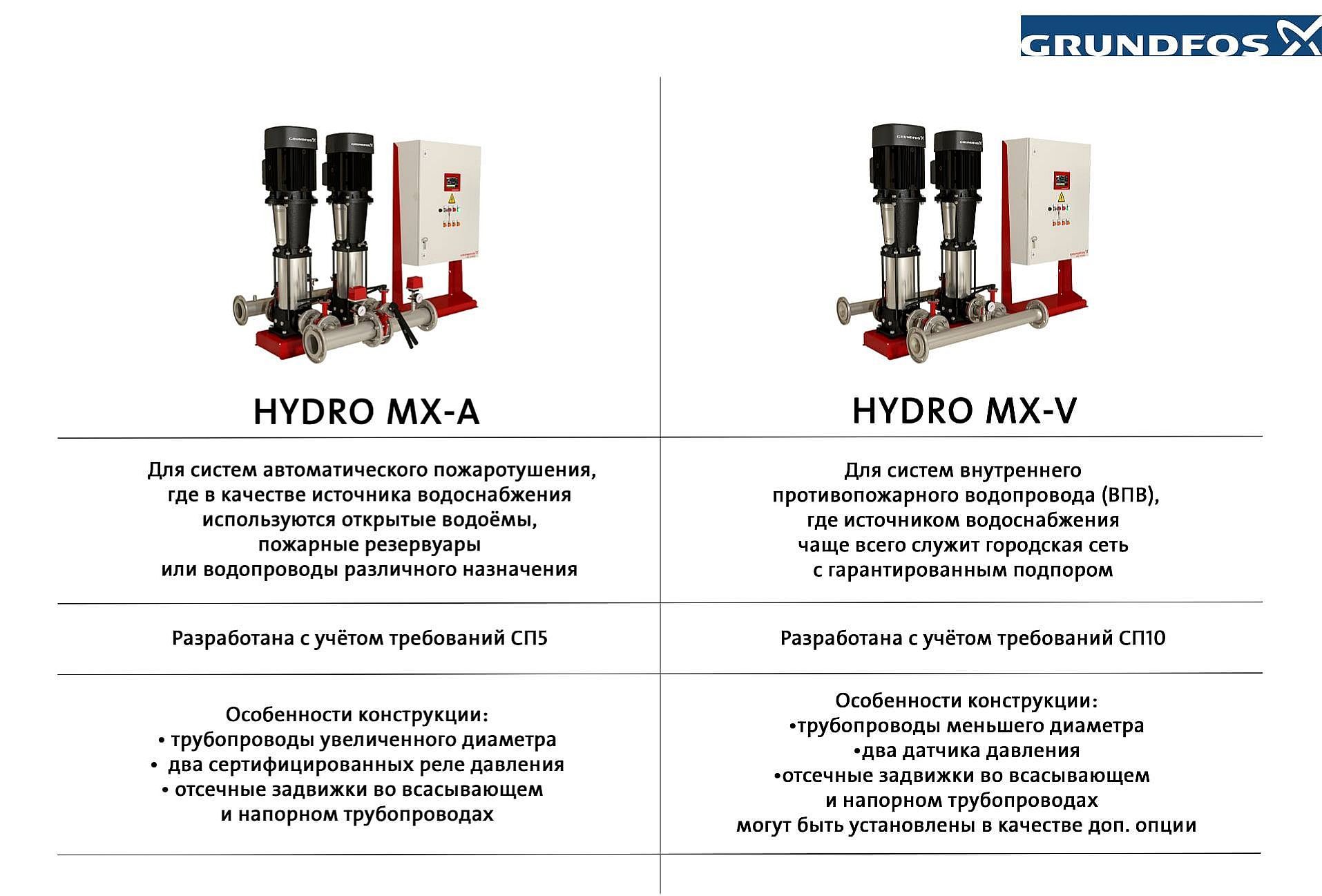 Обновлённая линейка насосных установок пожаротушения  GRUNDFOS